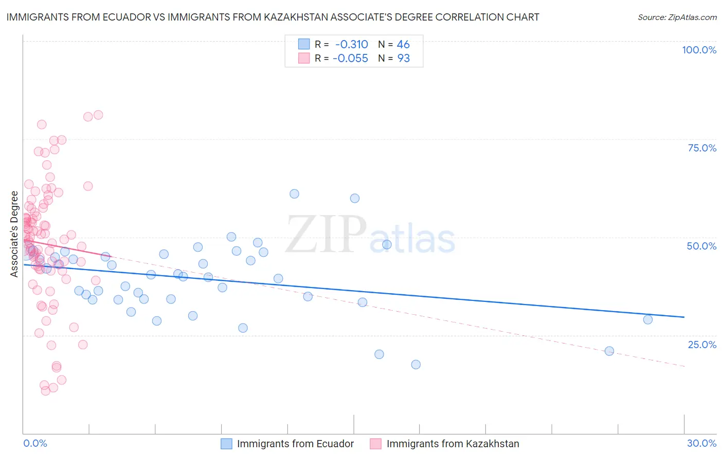 Immigrants from Ecuador vs Immigrants from Kazakhstan Associate's Degree