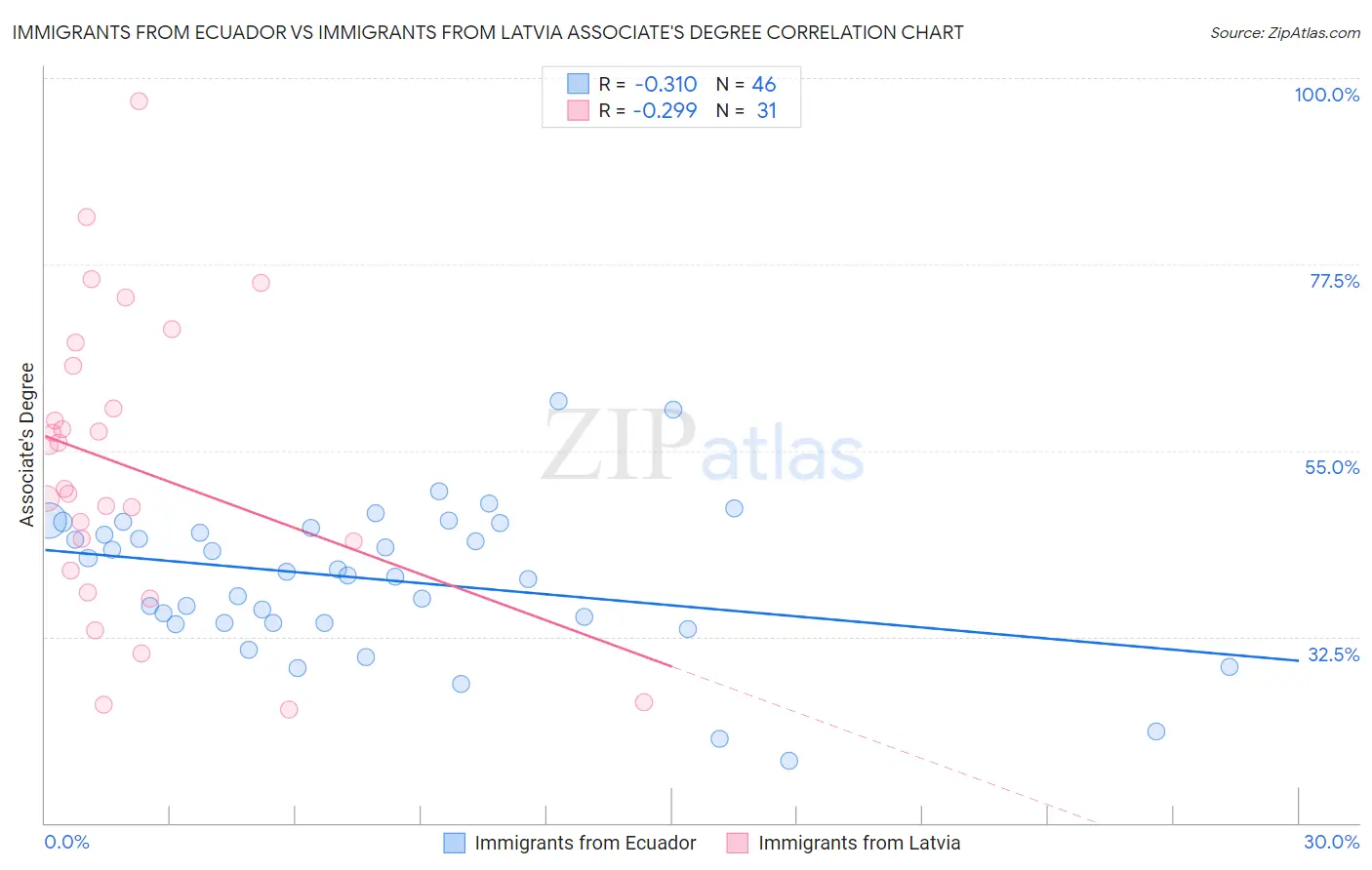 Immigrants from Ecuador vs Immigrants from Latvia Associate's Degree