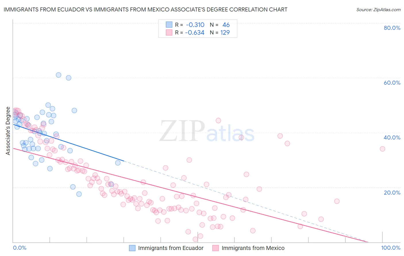 Immigrants from Ecuador vs Immigrants from Mexico Associate's Degree