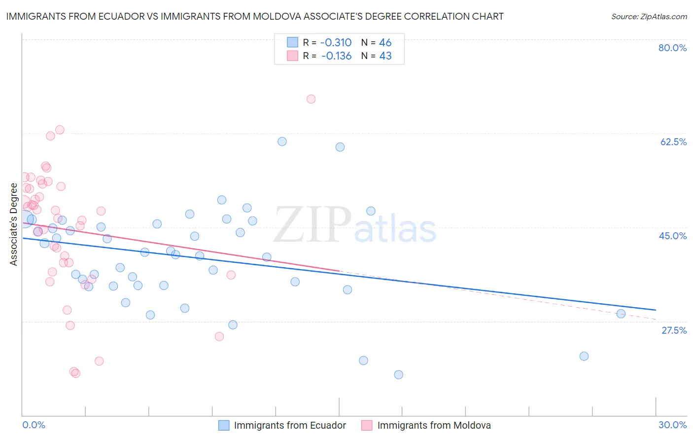 Immigrants from Ecuador vs Immigrants from Moldova Associate's Degree