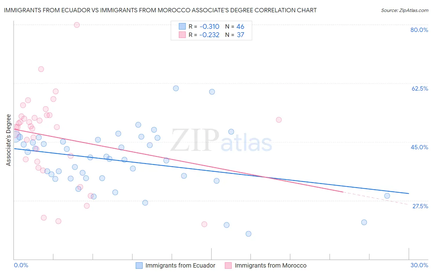 Immigrants from Ecuador vs Immigrants from Morocco Associate's Degree