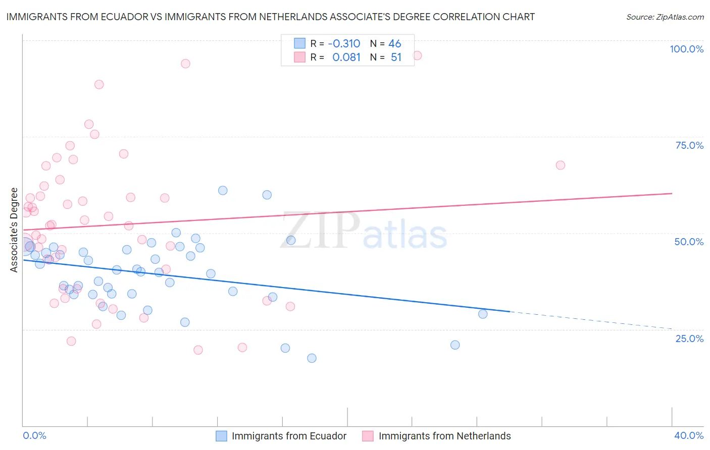 Immigrants from Ecuador vs Immigrants from Netherlands Associate's Degree