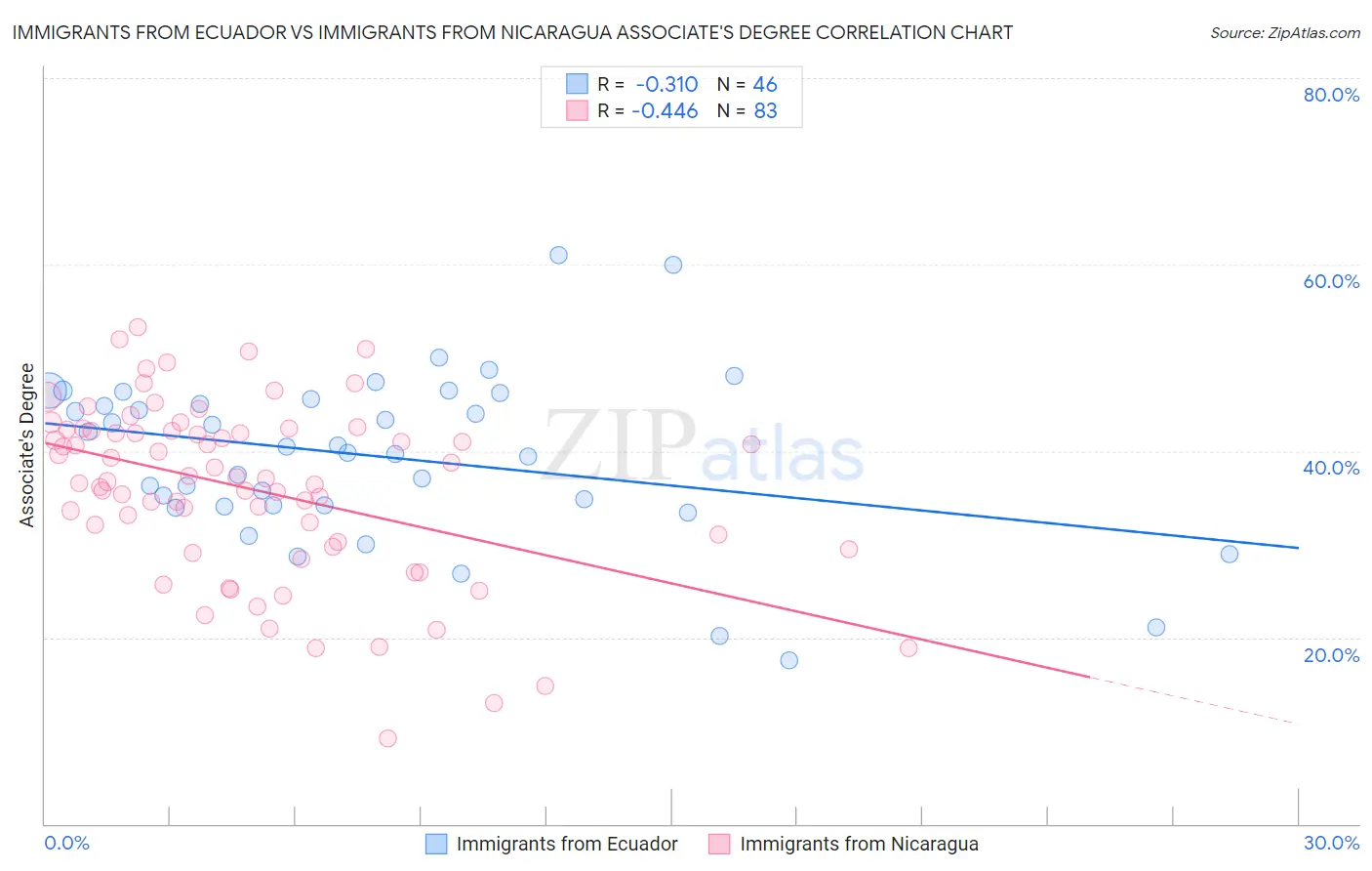 Immigrants from Ecuador vs Immigrants from Nicaragua Associate's Degree