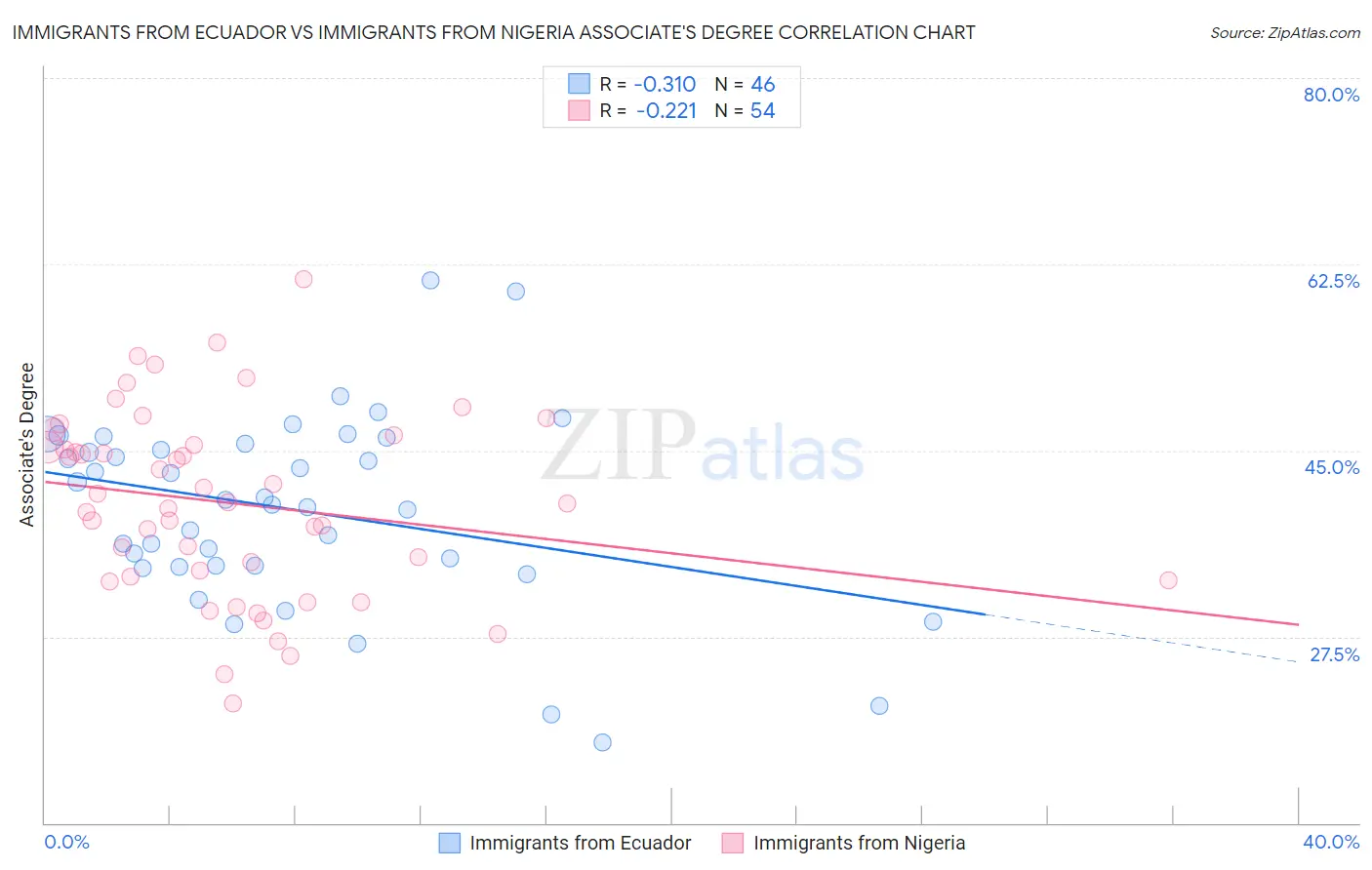 Immigrants from Ecuador vs Immigrants from Nigeria Associate's Degree