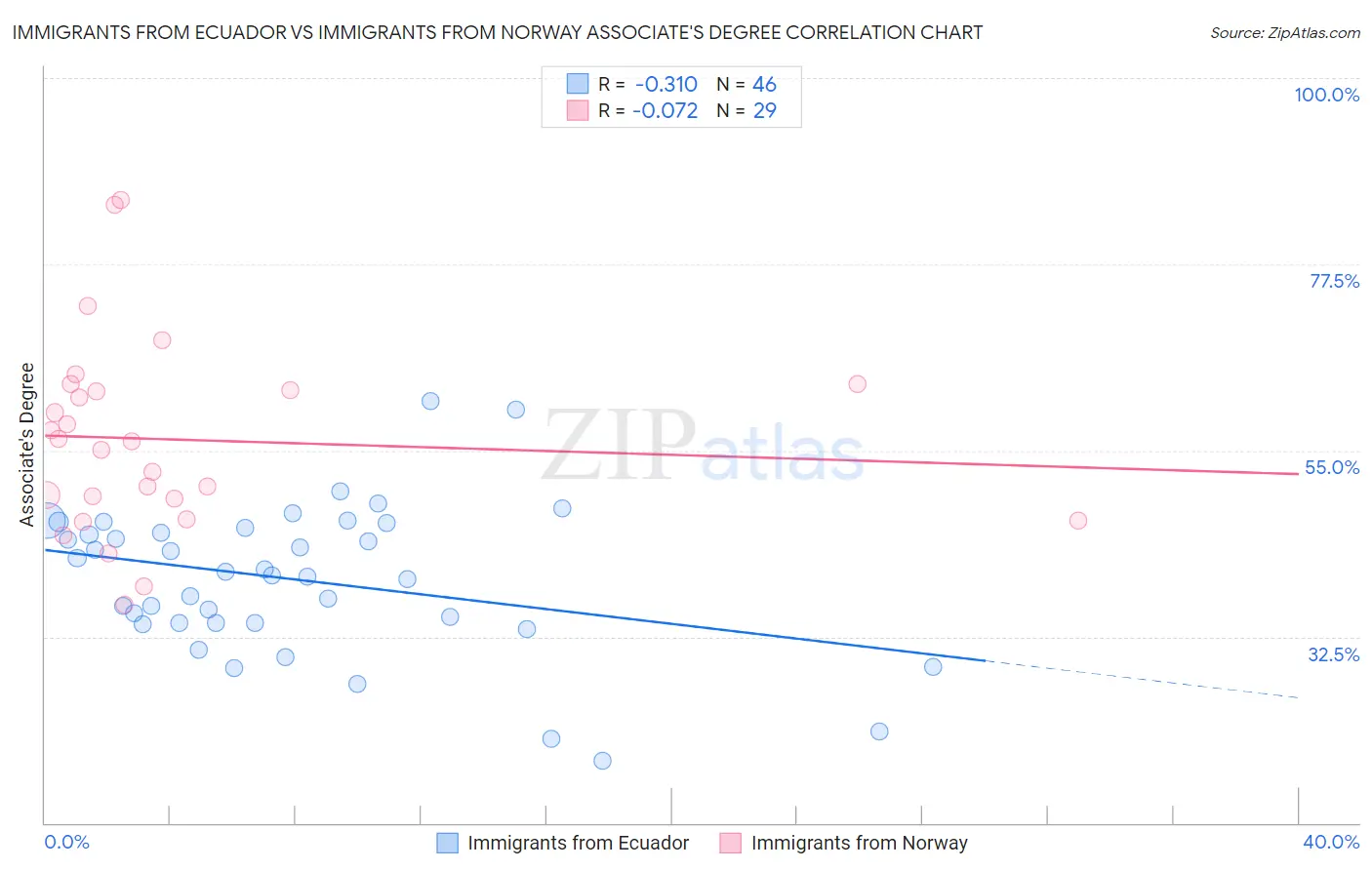 Immigrants from Ecuador vs Immigrants from Norway Associate's Degree