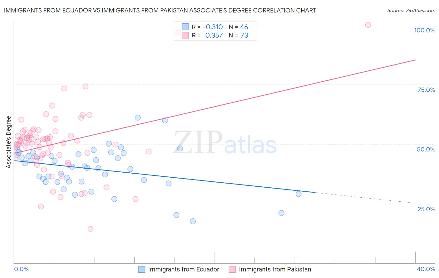 Immigrants from Ecuador vs Immigrants from Pakistan Associate's Degree