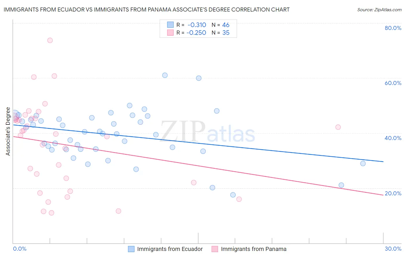 Immigrants from Ecuador vs Immigrants from Panama Associate's Degree