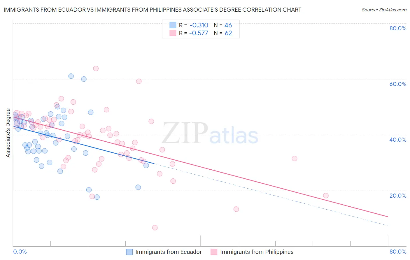 Immigrants from Ecuador vs Immigrants from Philippines Associate's Degree