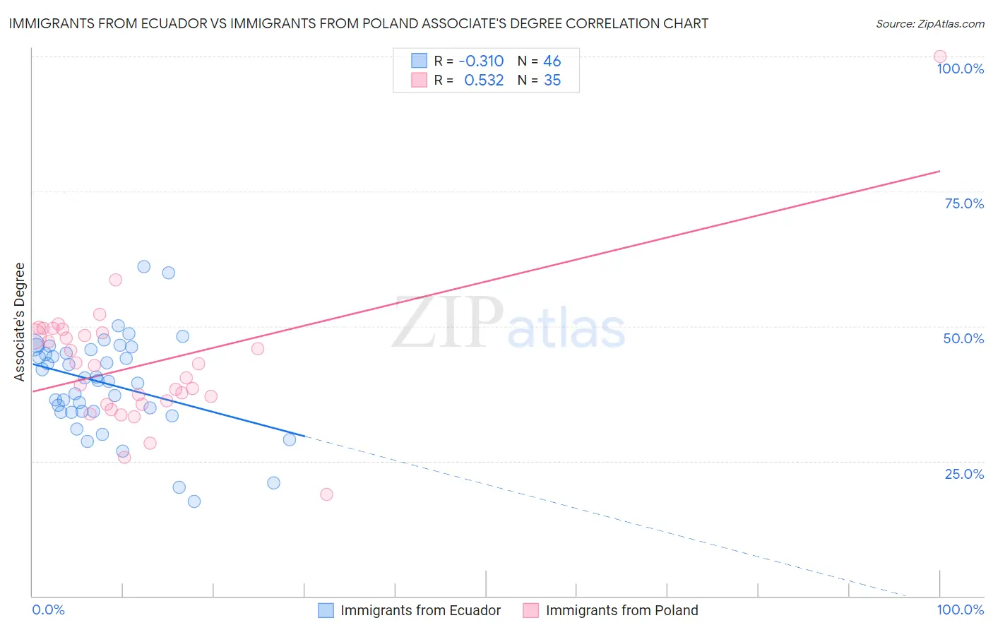 Immigrants from Ecuador vs Immigrants from Poland Associate's Degree