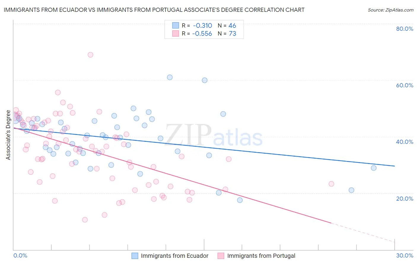 Immigrants from Ecuador vs Immigrants from Portugal Associate's Degree