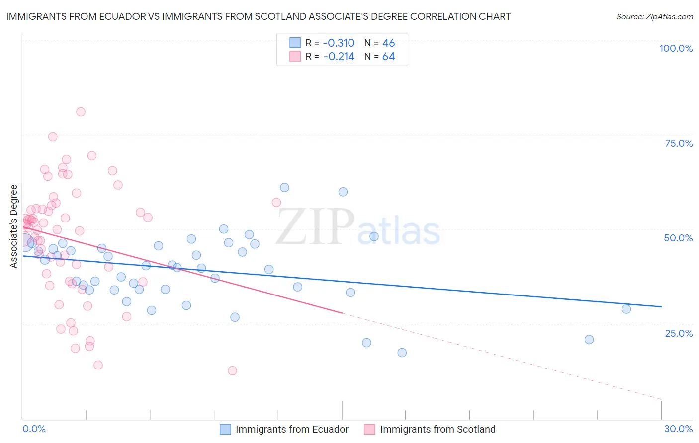 Immigrants from Ecuador vs Immigrants from Scotland Associate's Degree