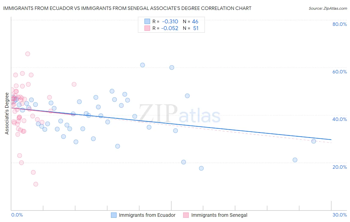 Immigrants from Ecuador vs Immigrants from Senegal Associate's Degree