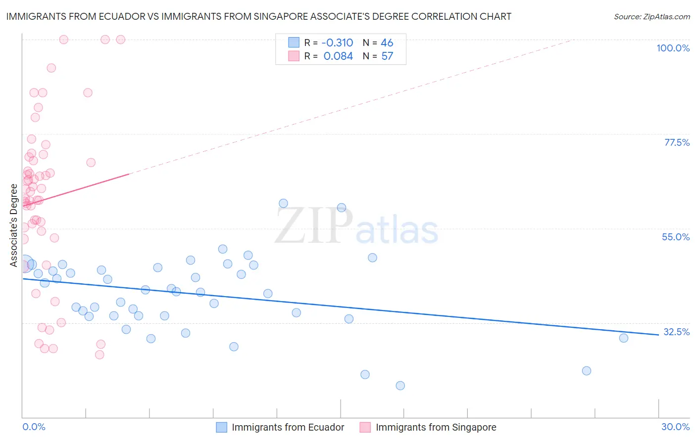 Immigrants from Ecuador vs Immigrants from Singapore Associate's Degree