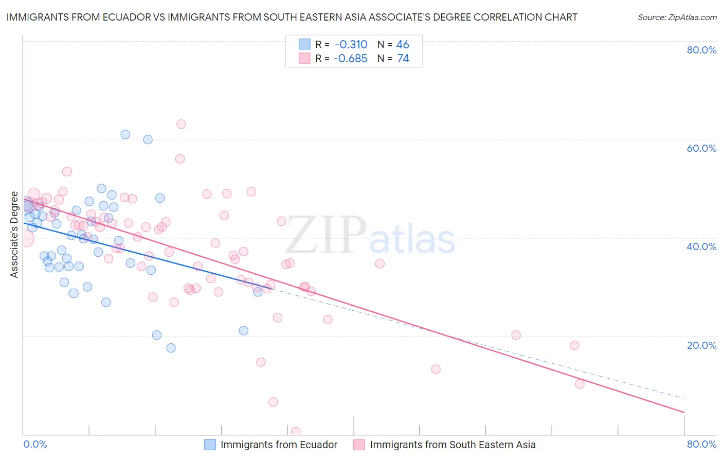Immigrants from Ecuador vs Immigrants from South Eastern Asia Associate's Degree