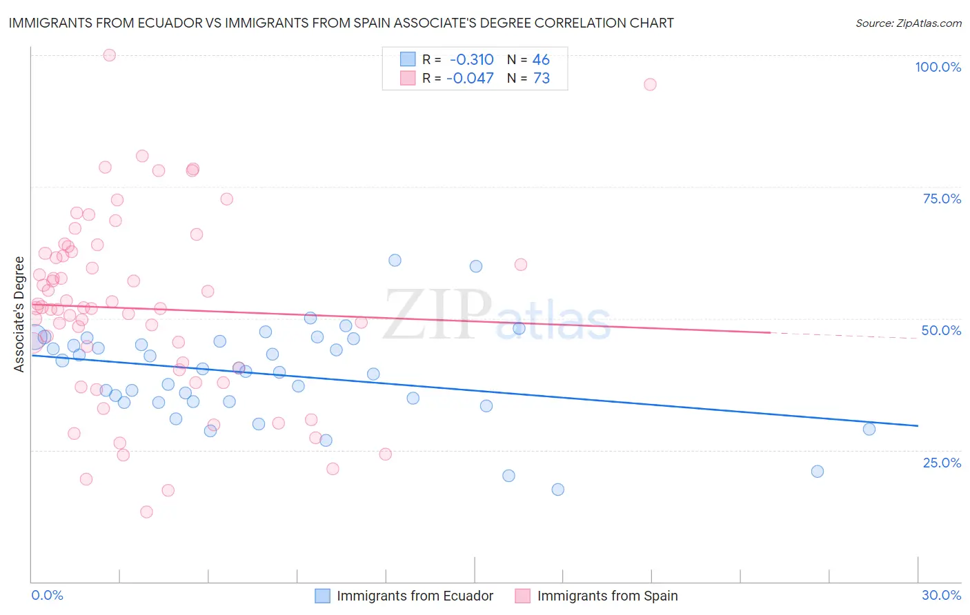 Immigrants from Ecuador vs Immigrants from Spain Associate's Degree
