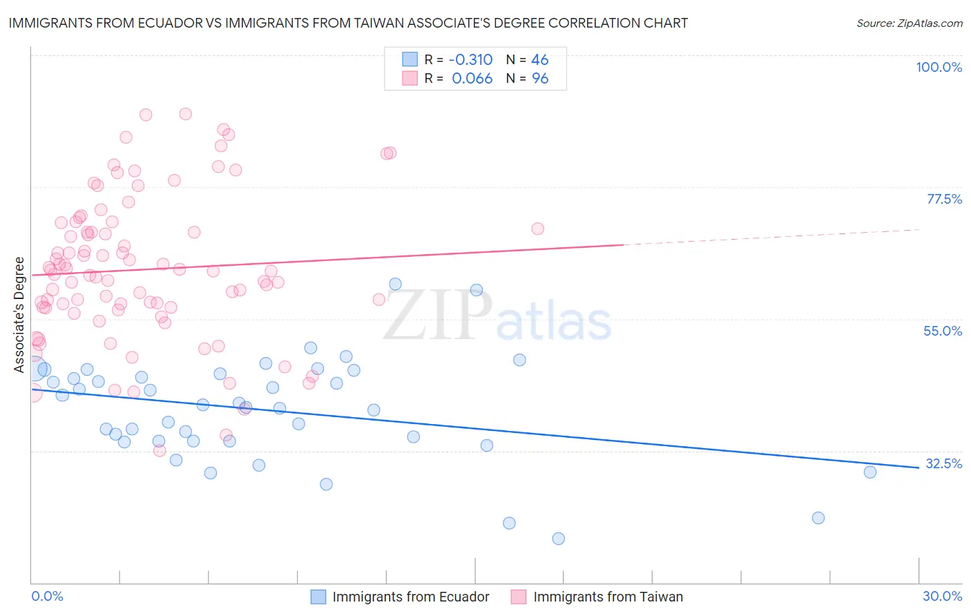 Immigrants from Ecuador vs Immigrants from Taiwan Associate's Degree
