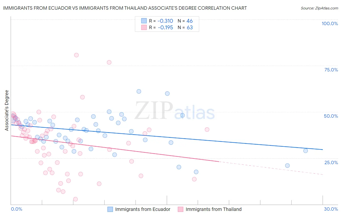 Immigrants from Ecuador vs Immigrants from Thailand Associate's Degree