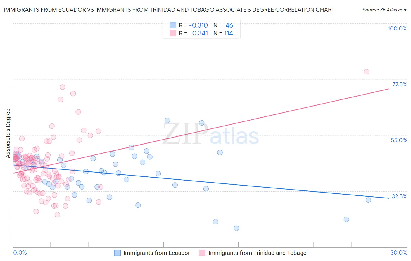 Immigrants from Ecuador vs Immigrants from Trinidad and Tobago Associate's Degree