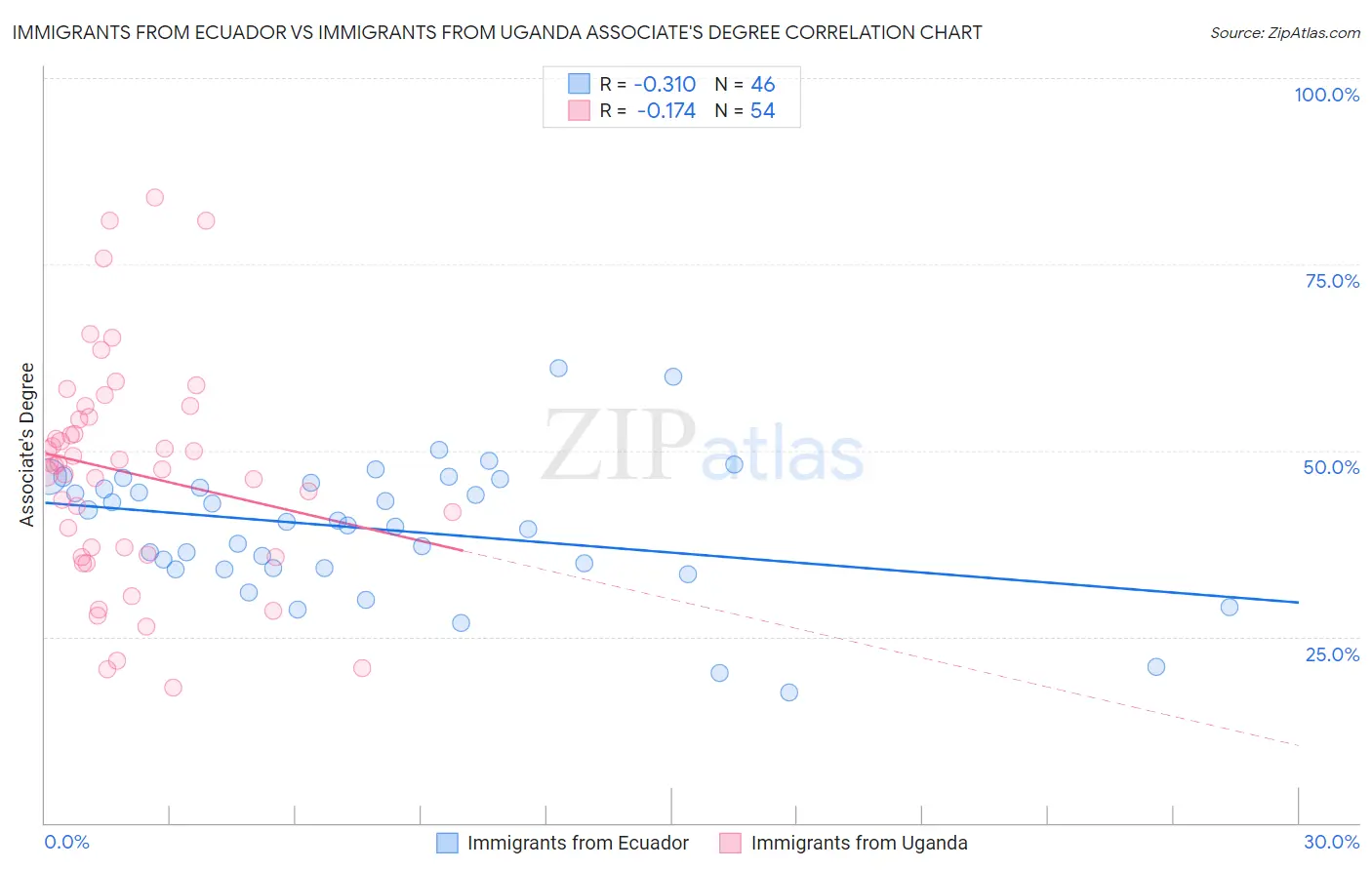 Immigrants from Ecuador vs Immigrants from Uganda Associate's Degree