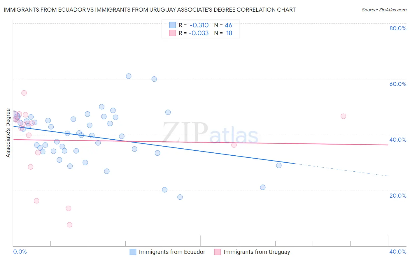 Immigrants from Ecuador vs Immigrants from Uruguay Associate's Degree