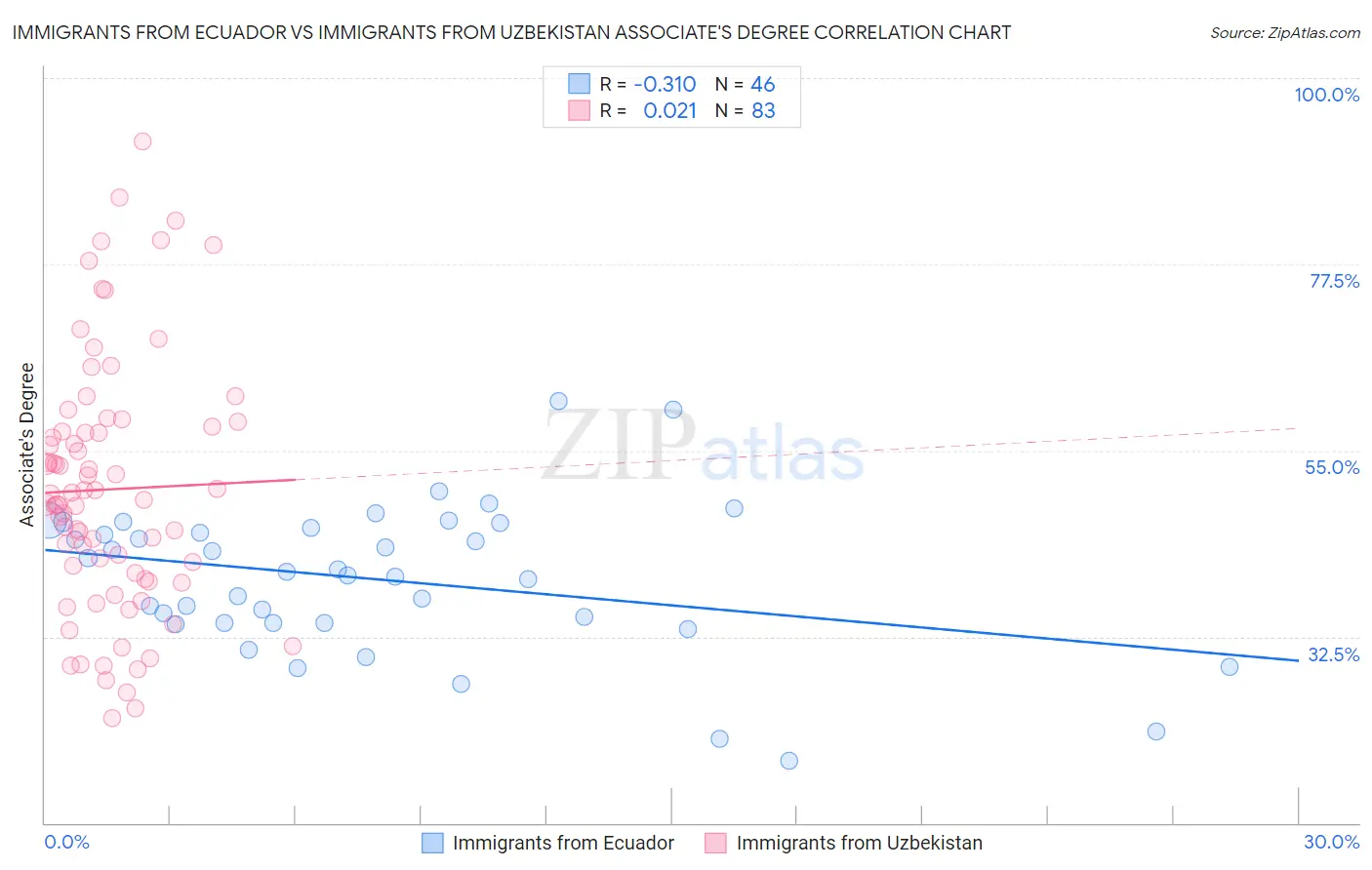 Immigrants from Ecuador vs Immigrants from Uzbekistan Associate's Degree