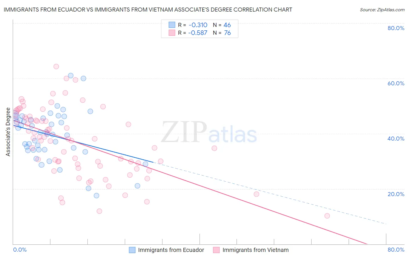 Immigrants from Ecuador vs Immigrants from Vietnam Associate's Degree