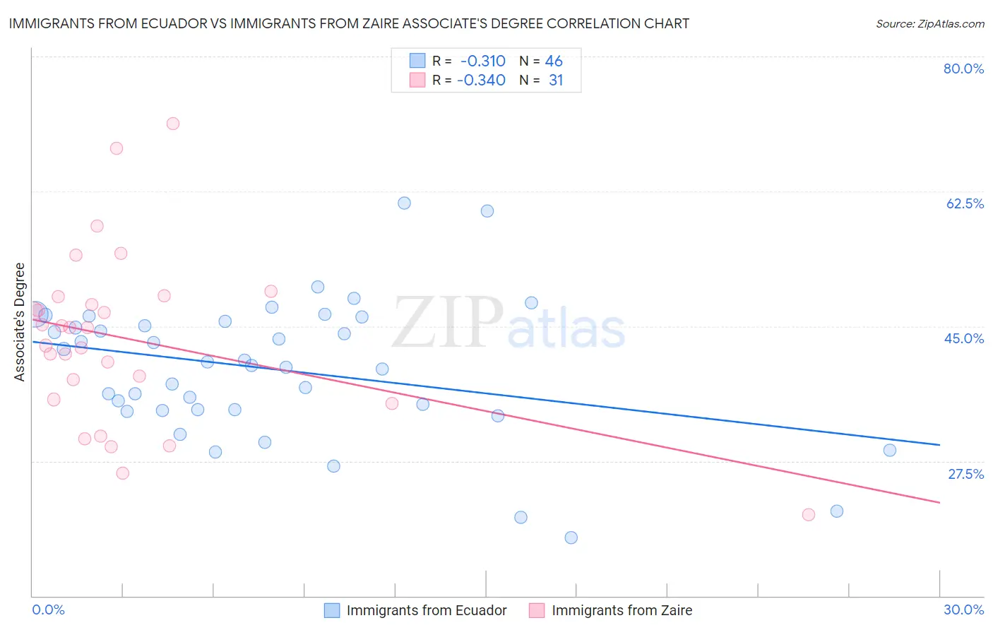 Immigrants from Ecuador vs Immigrants from Zaire Associate's Degree