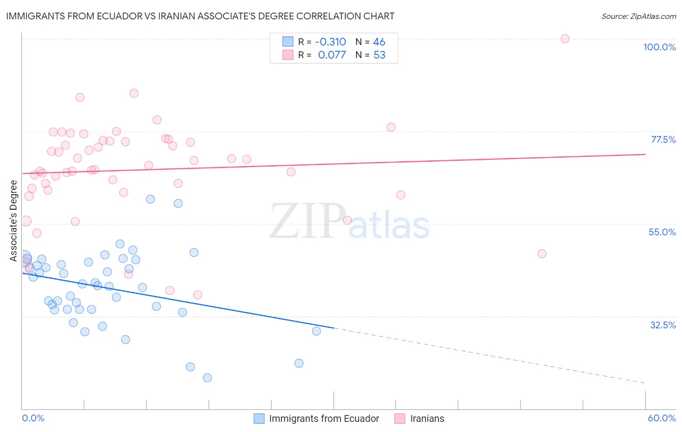 Immigrants from Ecuador vs Iranian Associate's Degree