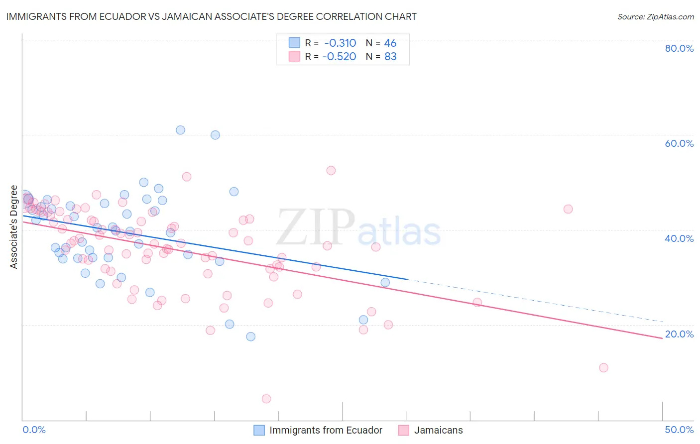 Immigrants from Ecuador vs Jamaican Associate's Degree