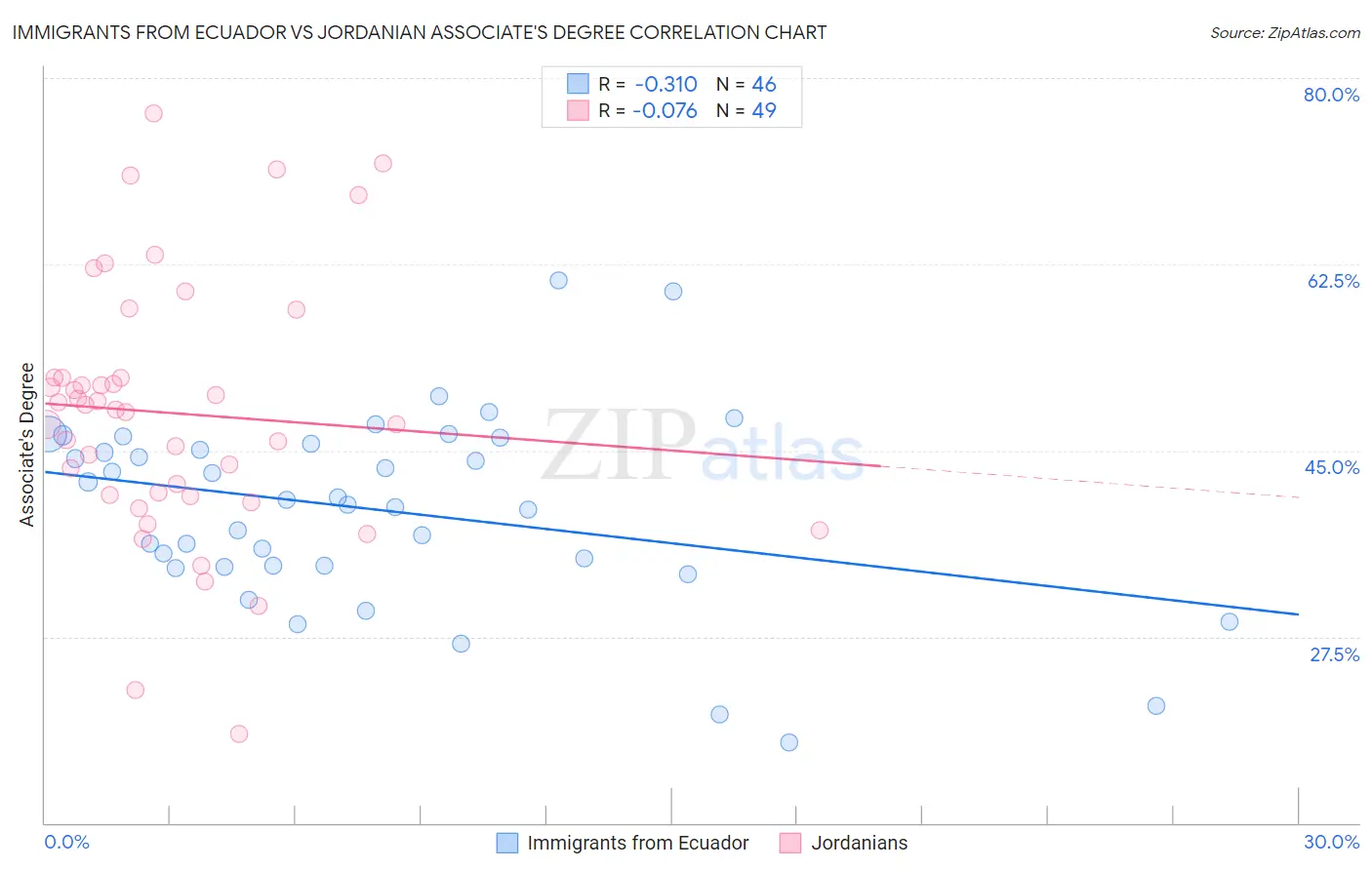 Immigrants from Ecuador vs Jordanian Associate's Degree