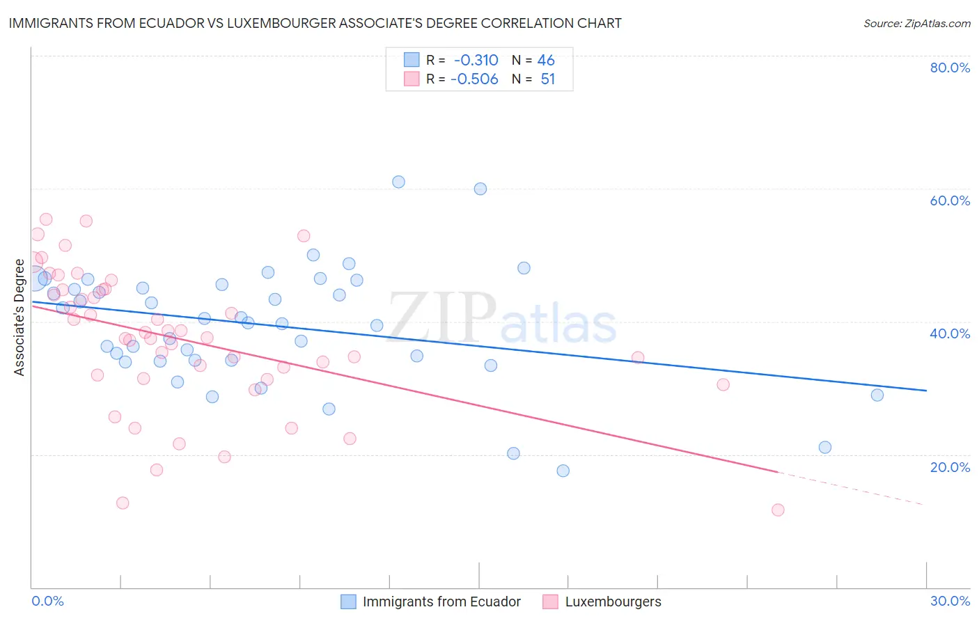 Immigrants from Ecuador vs Luxembourger Associate's Degree