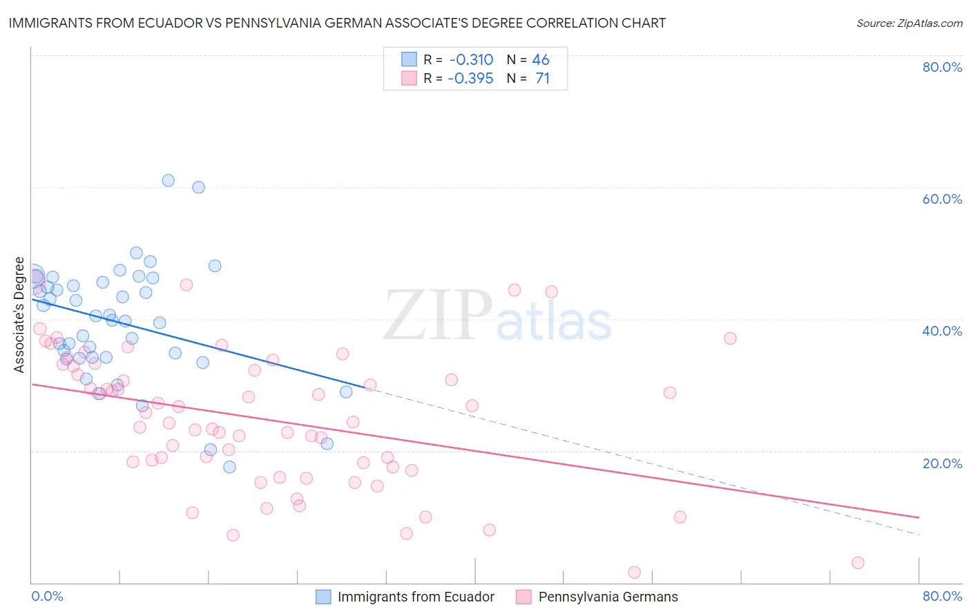 Immigrants from Ecuador vs Pennsylvania German Associate's Degree