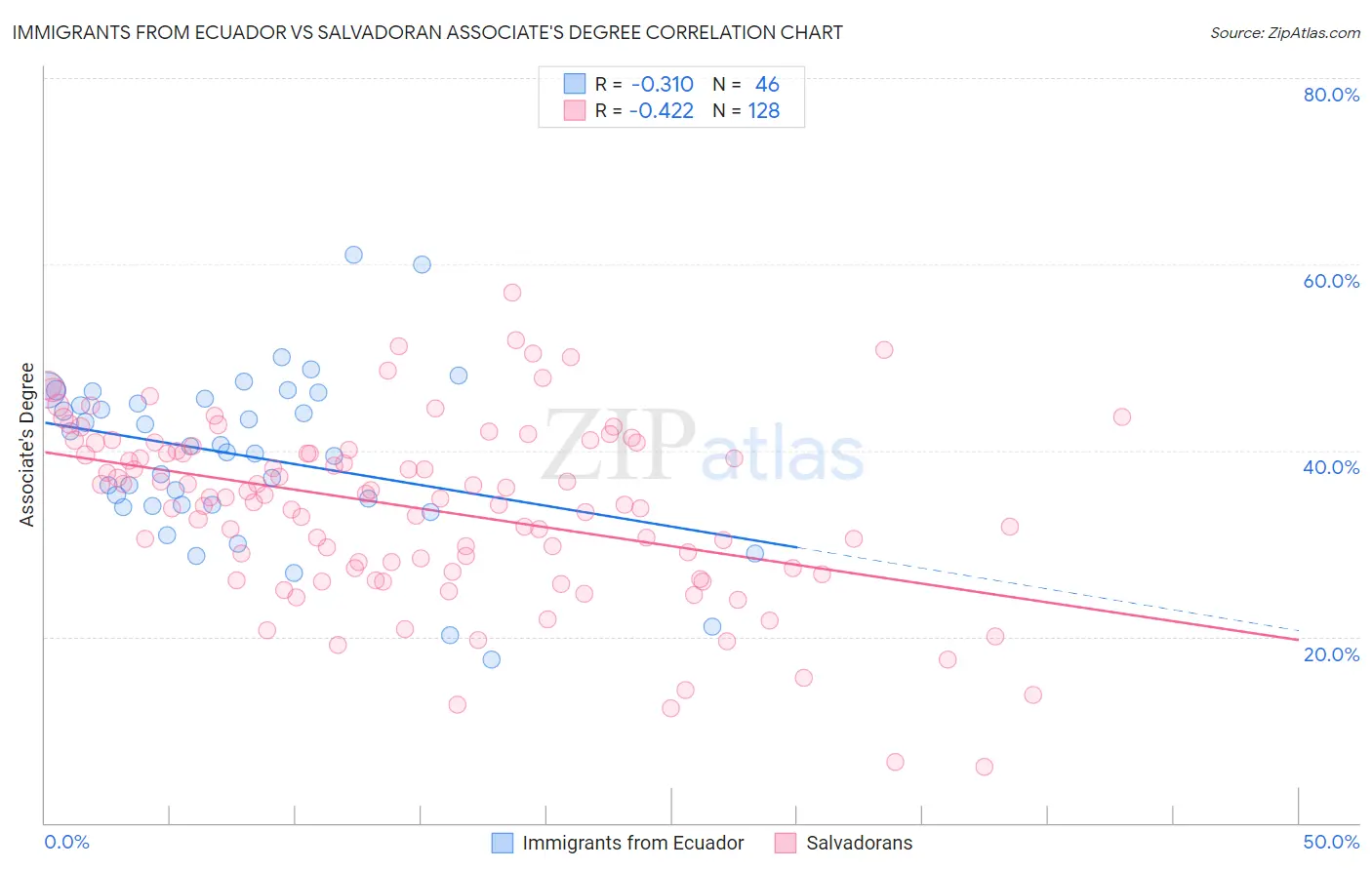 Immigrants from Ecuador vs Salvadoran Associate's Degree