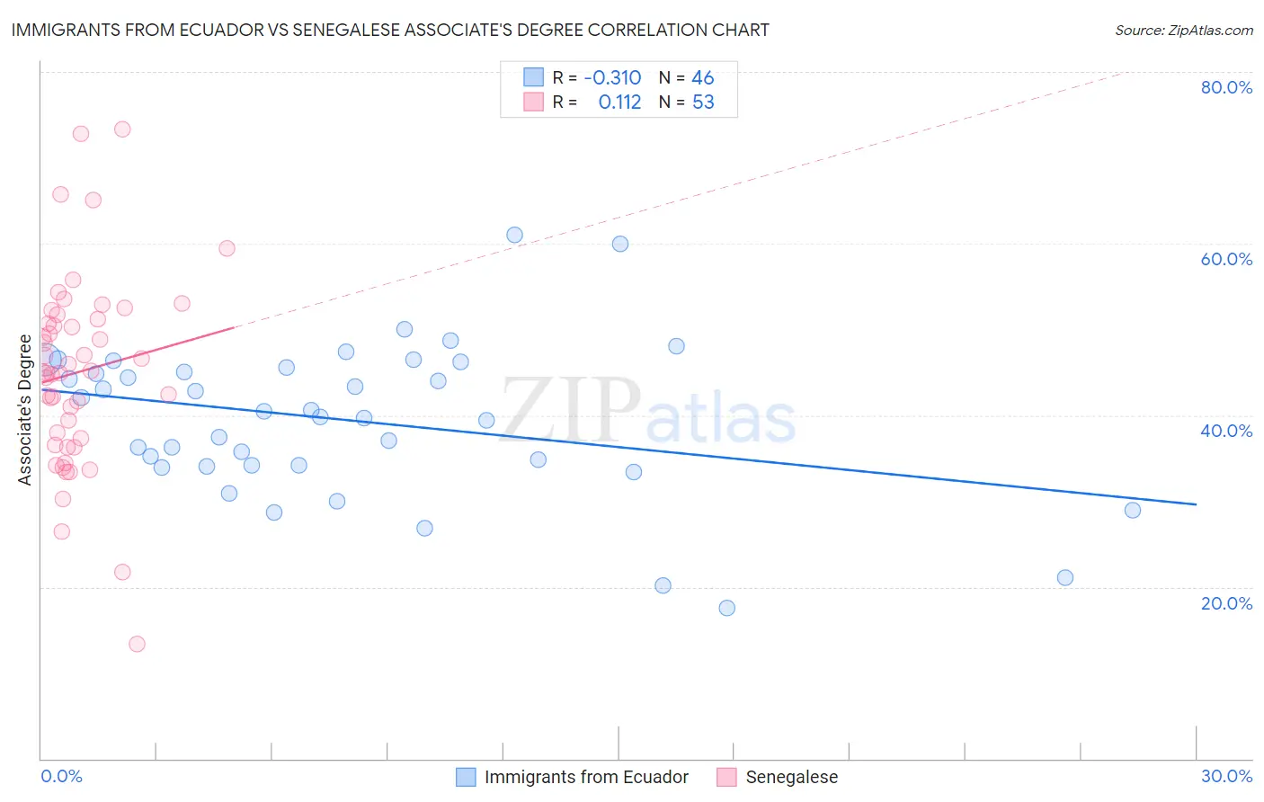 Immigrants from Ecuador vs Senegalese Associate's Degree