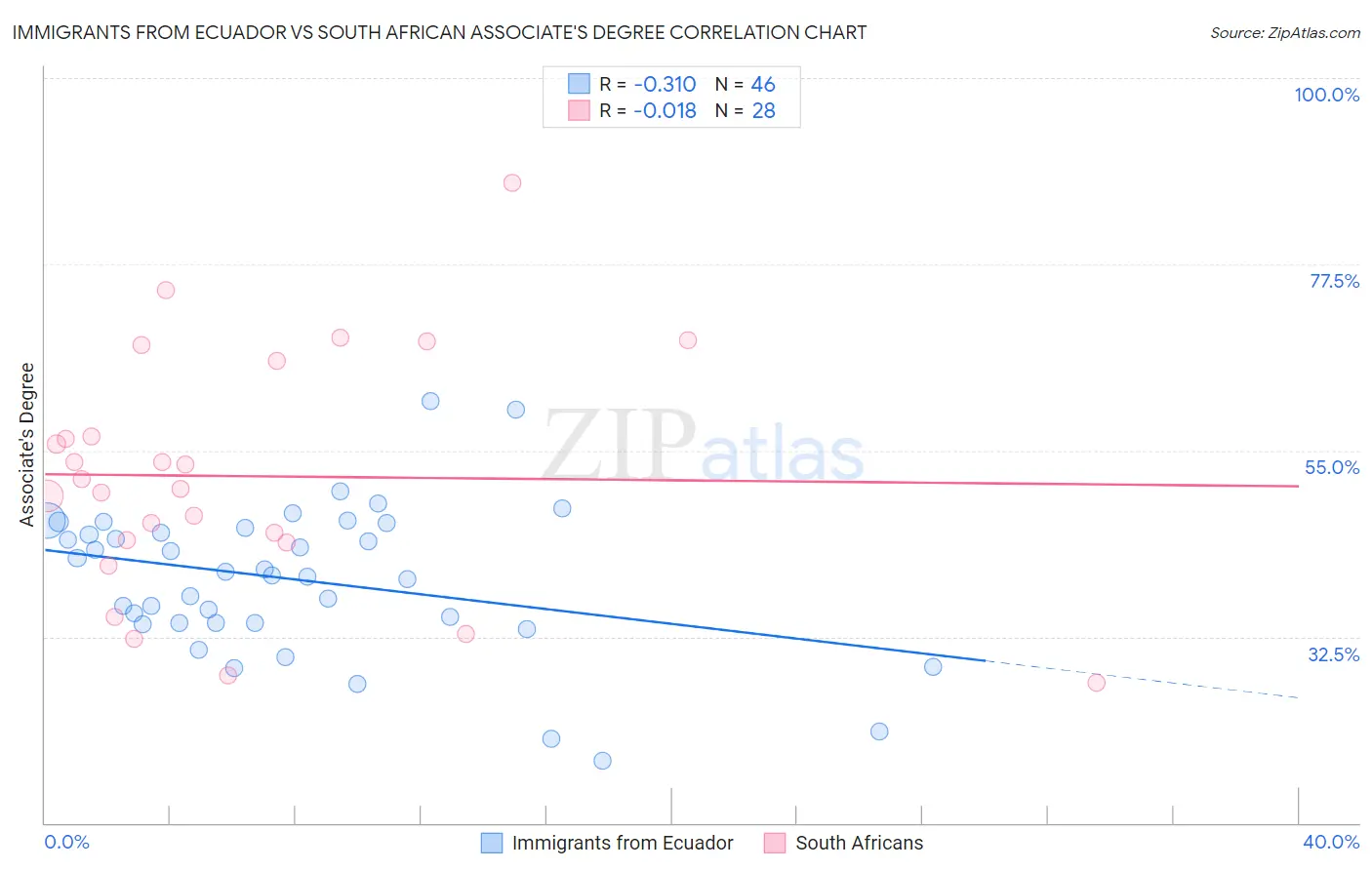 Immigrants from Ecuador vs South African Associate's Degree