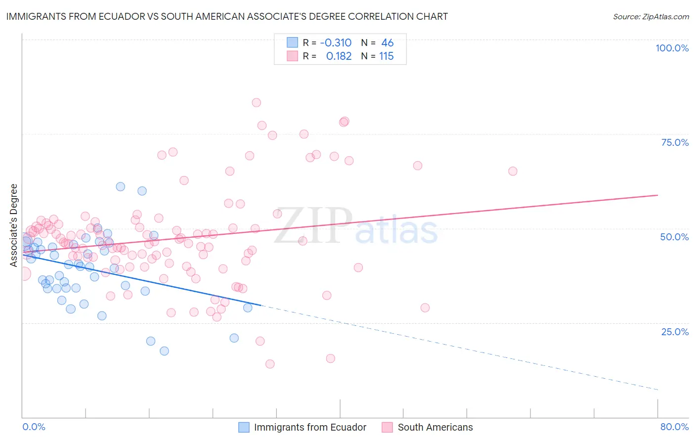 Immigrants from Ecuador vs South American Associate's Degree
