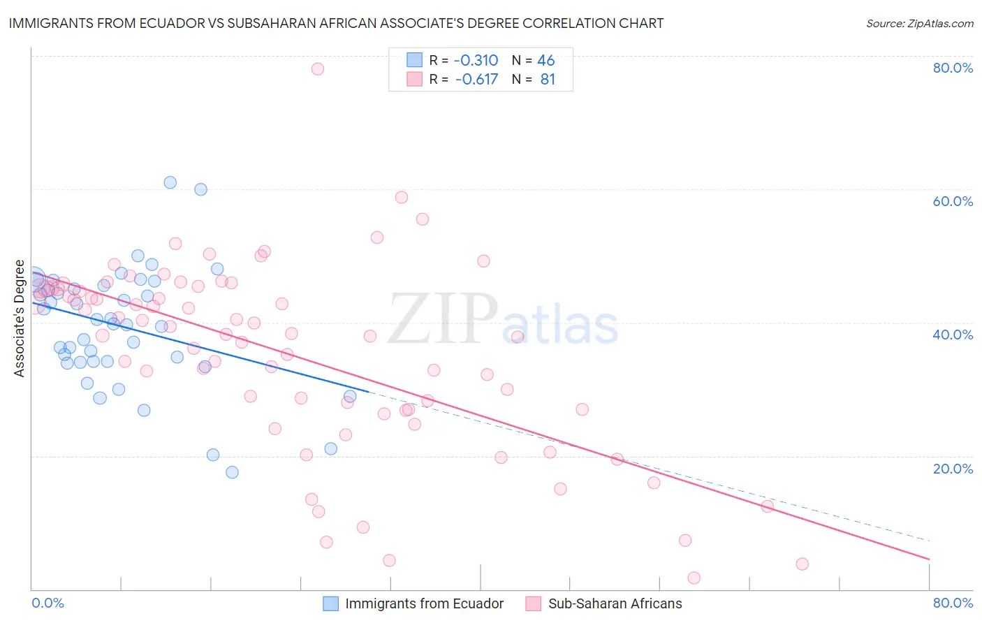 Immigrants from Ecuador vs Subsaharan African Associate's Degree