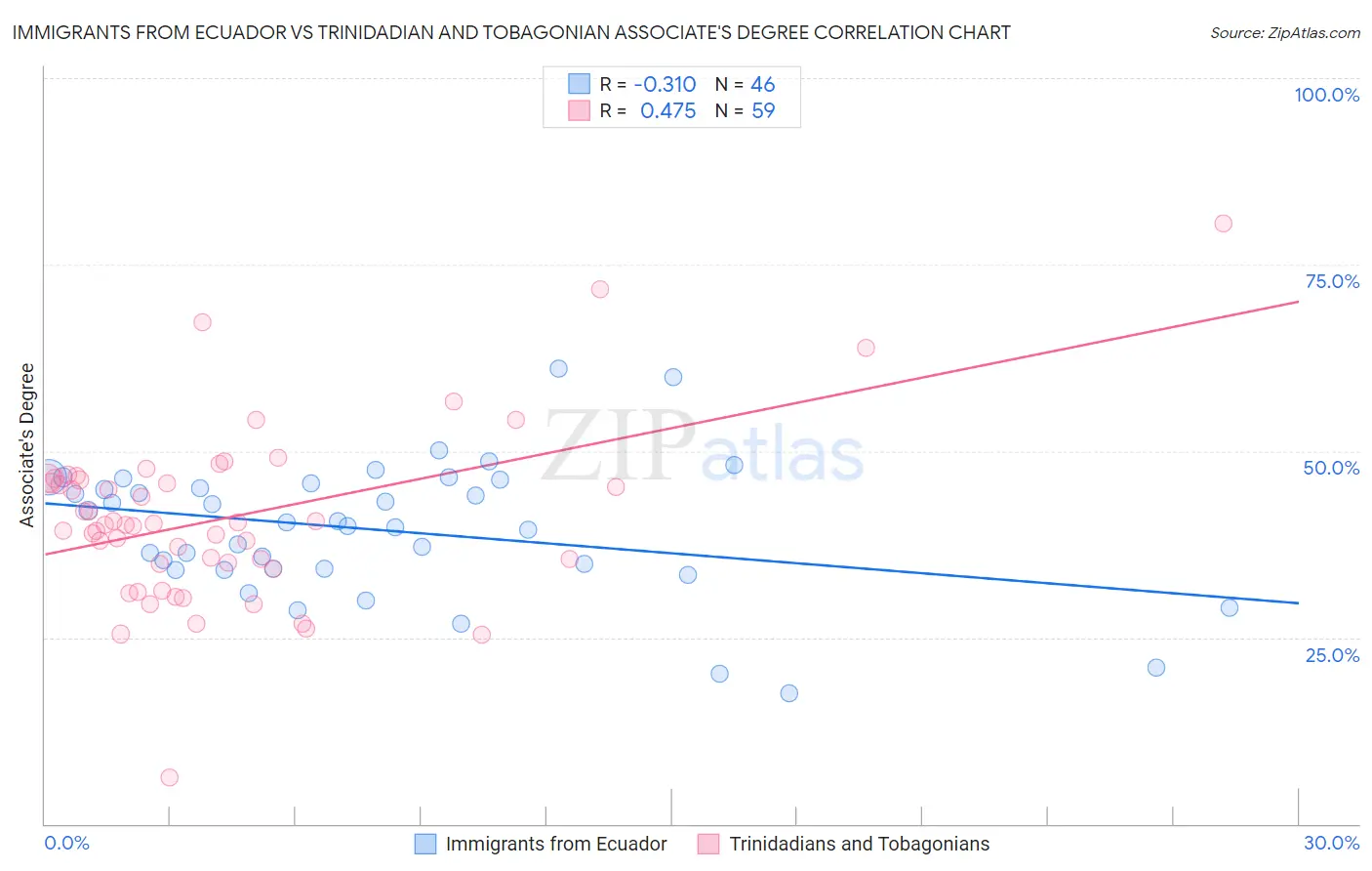 Immigrants from Ecuador vs Trinidadian and Tobagonian Associate's Degree