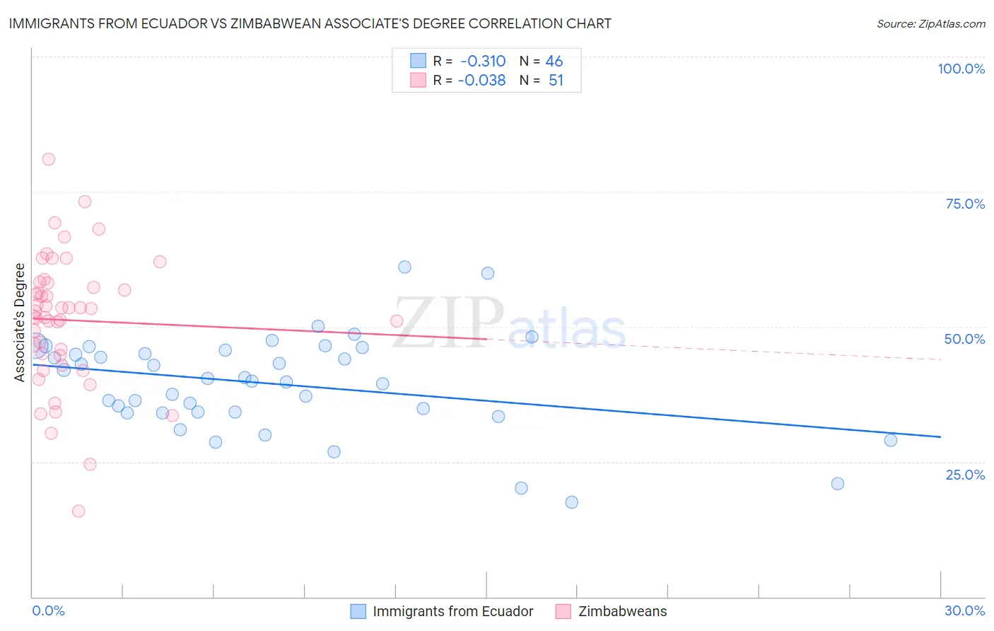 Immigrants from Ecuador vs Zimbabwean Associate's Degree