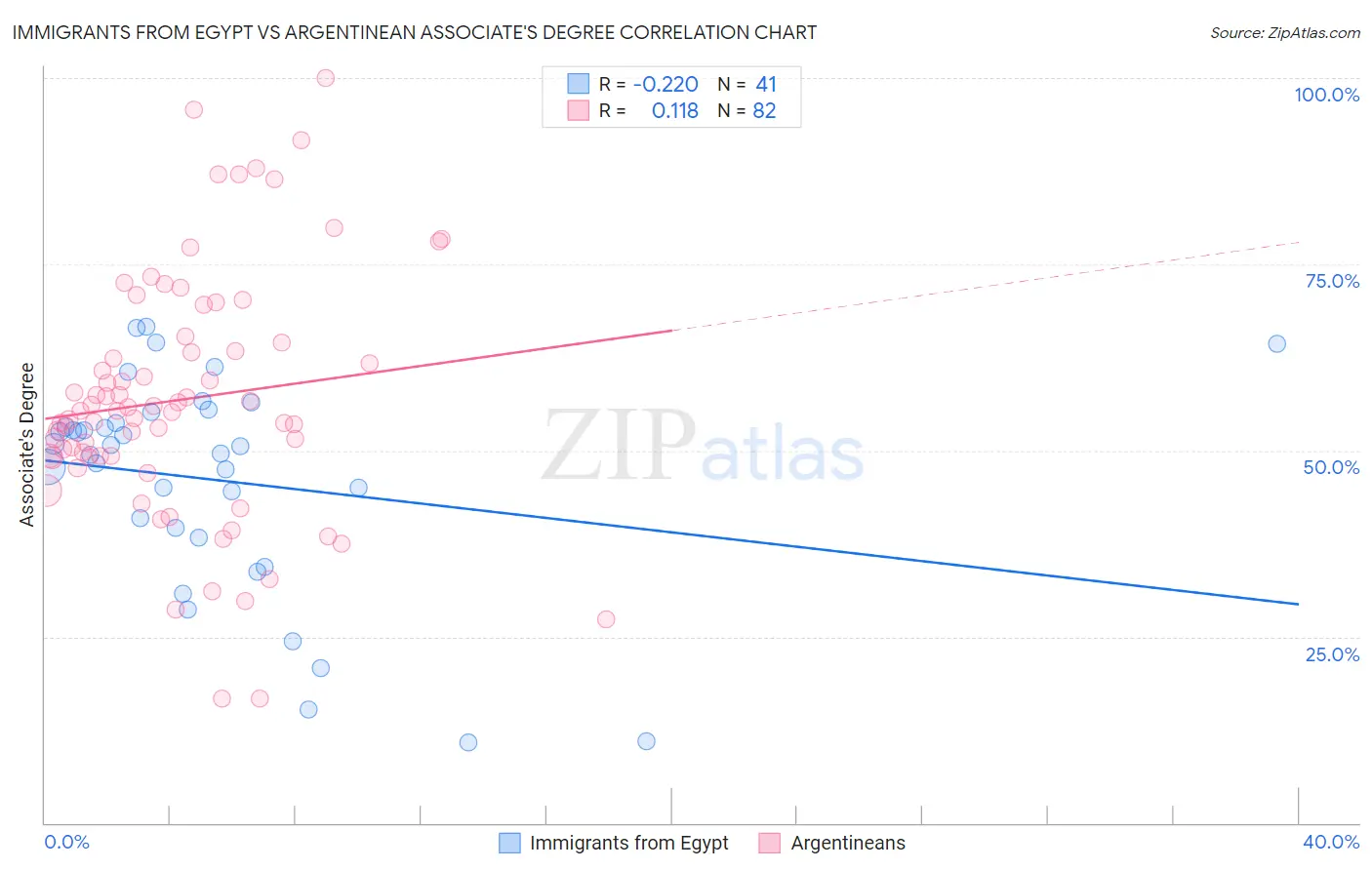 Immigrants from Egypt vs Argentinean Associate's Degree