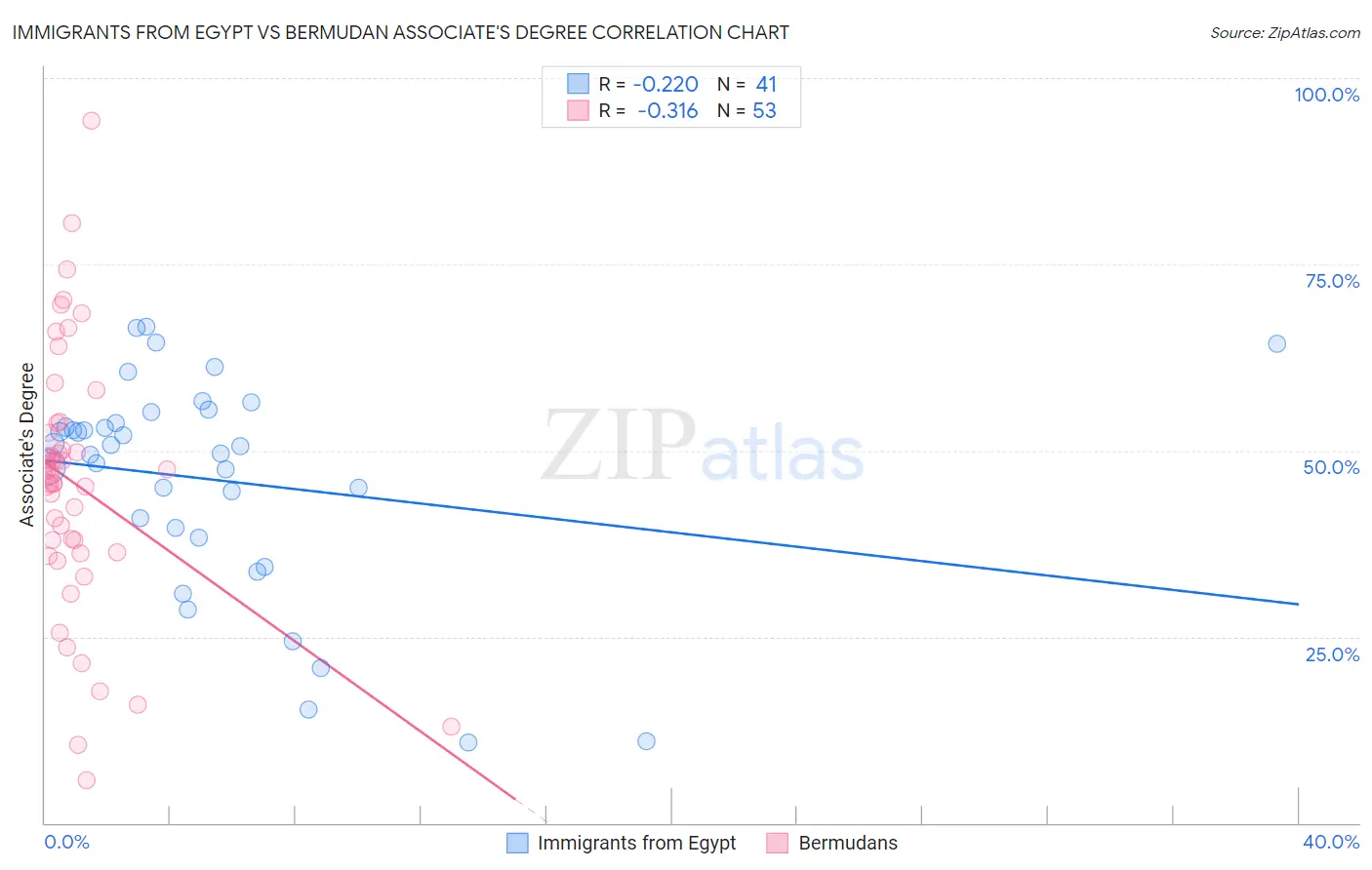 Immigrants from Egypt vs Bermudan Associate's Degree