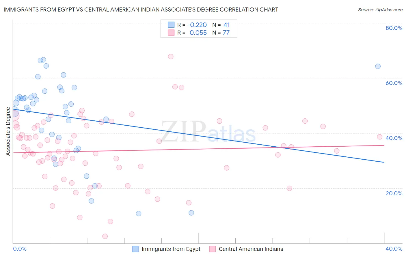 Immigrants from Egypt vs Central American Indian Associate's Degree