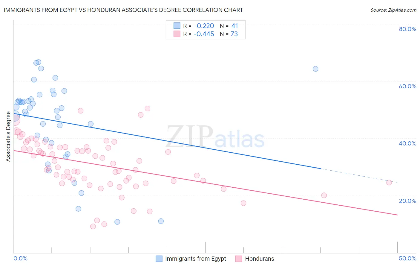 Immigrants from Egypt vs Honduran Associate's Degree