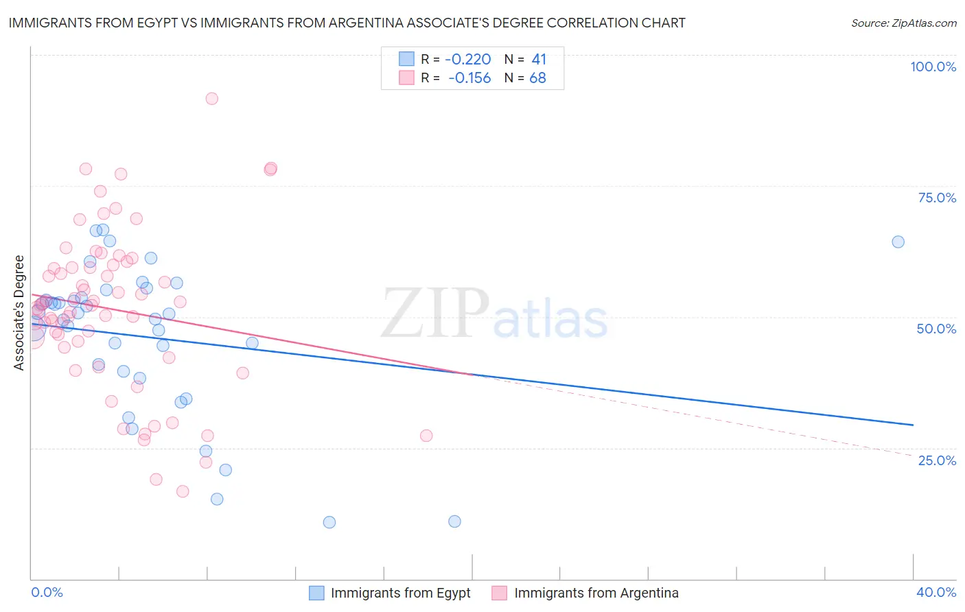 Immigrants from Egypt vs Immigrants from Argentina Associate's Degree