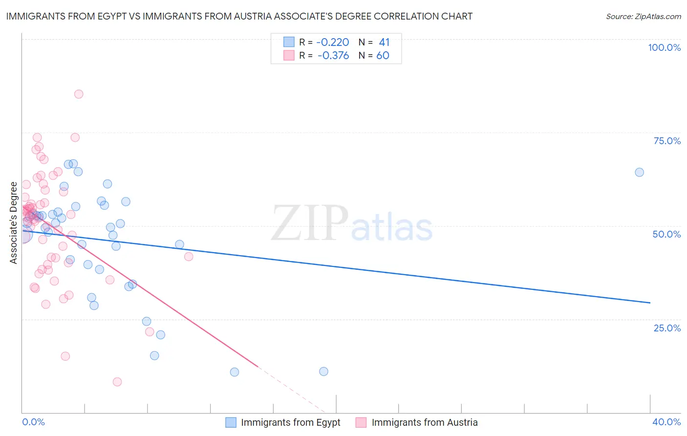 Immigrants from Egypt vs Immigrants from Austria Associate's Degree