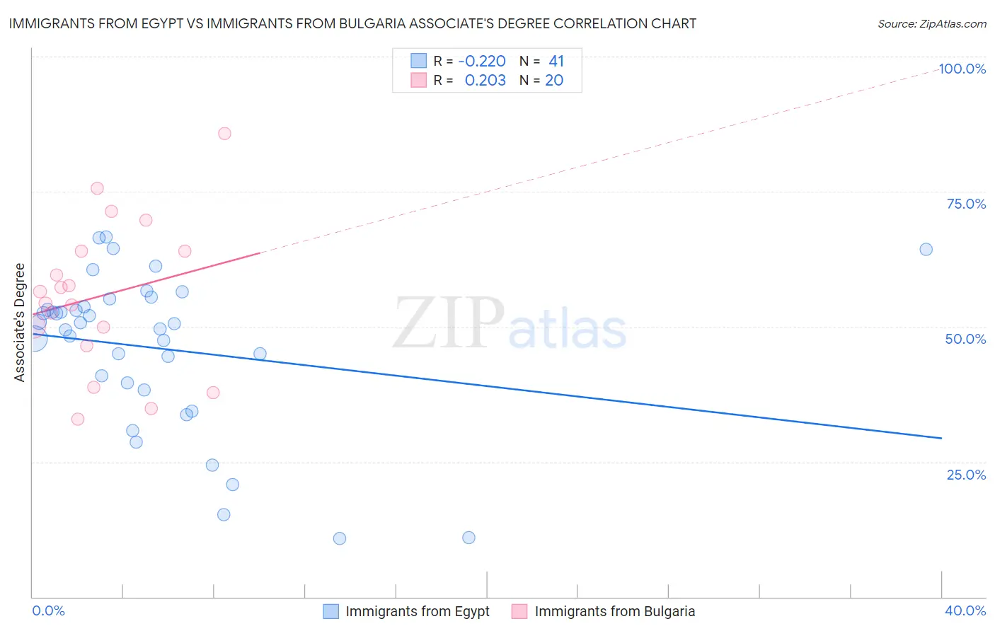 Immigrants from Egypt vs Immigrants from Bulgaria Associate's Degree