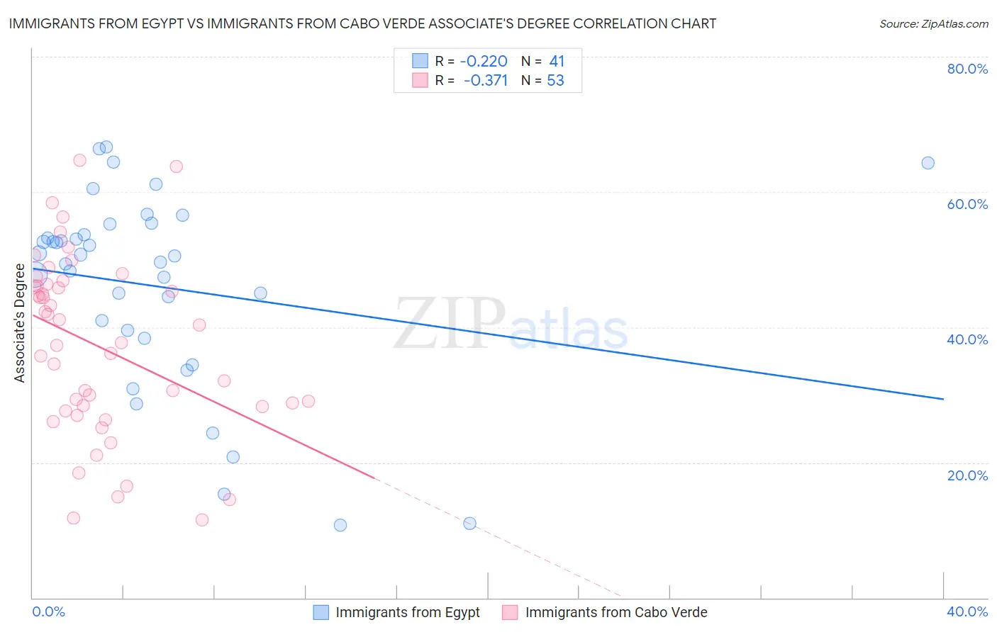 Immigrants from Egypt vs Immigrants from Cabo Verde Associate's Degree