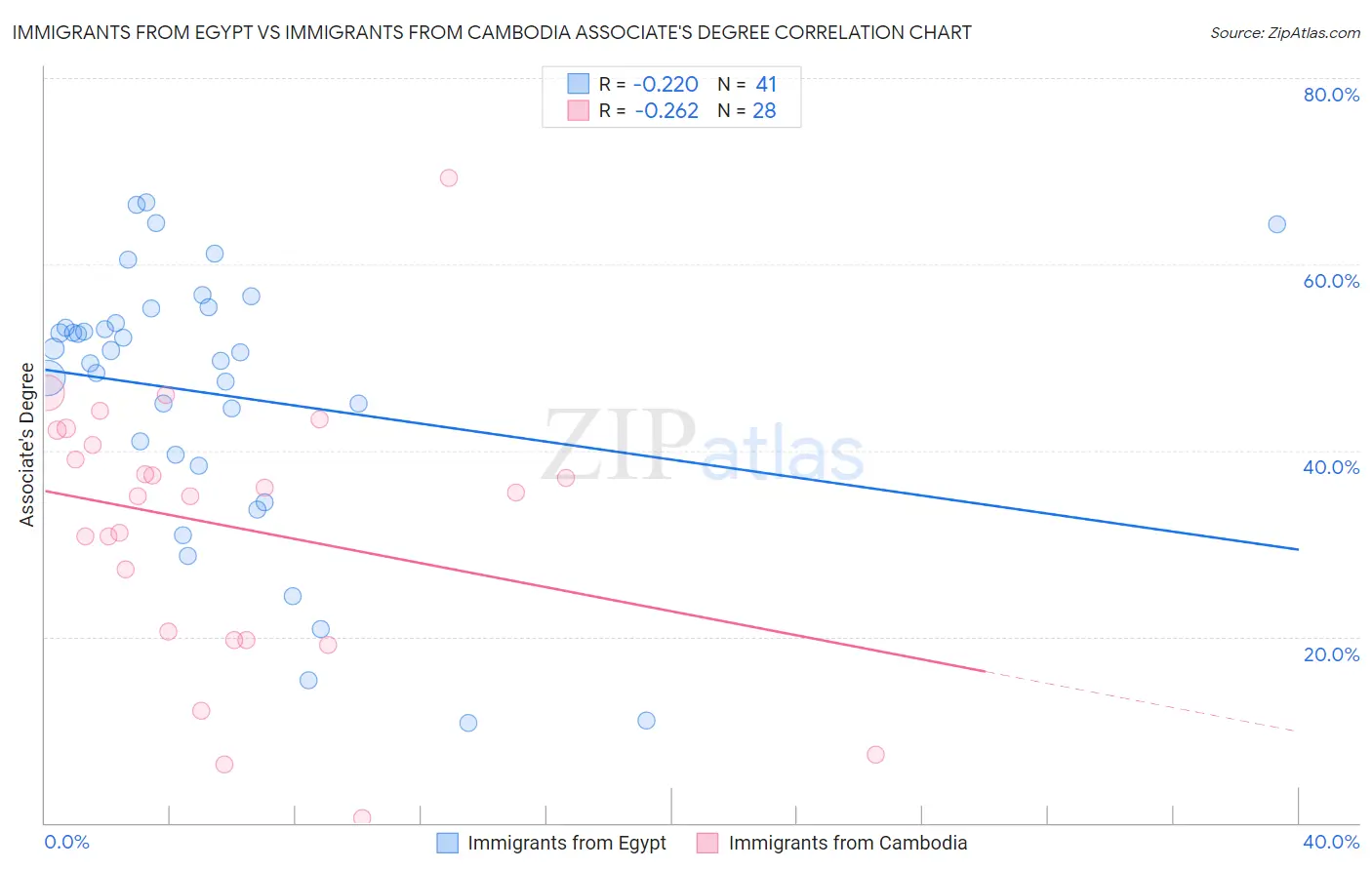 Immigrants from Egypt vs Immigrants from Cambodia Associate's Degree