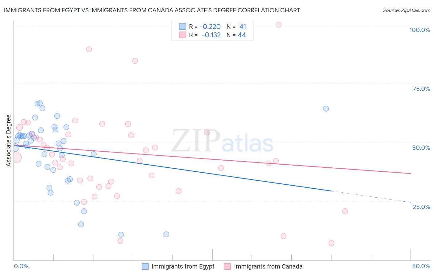 Immigrants from Egypt vs Immigrants from Canada Associate's Degree