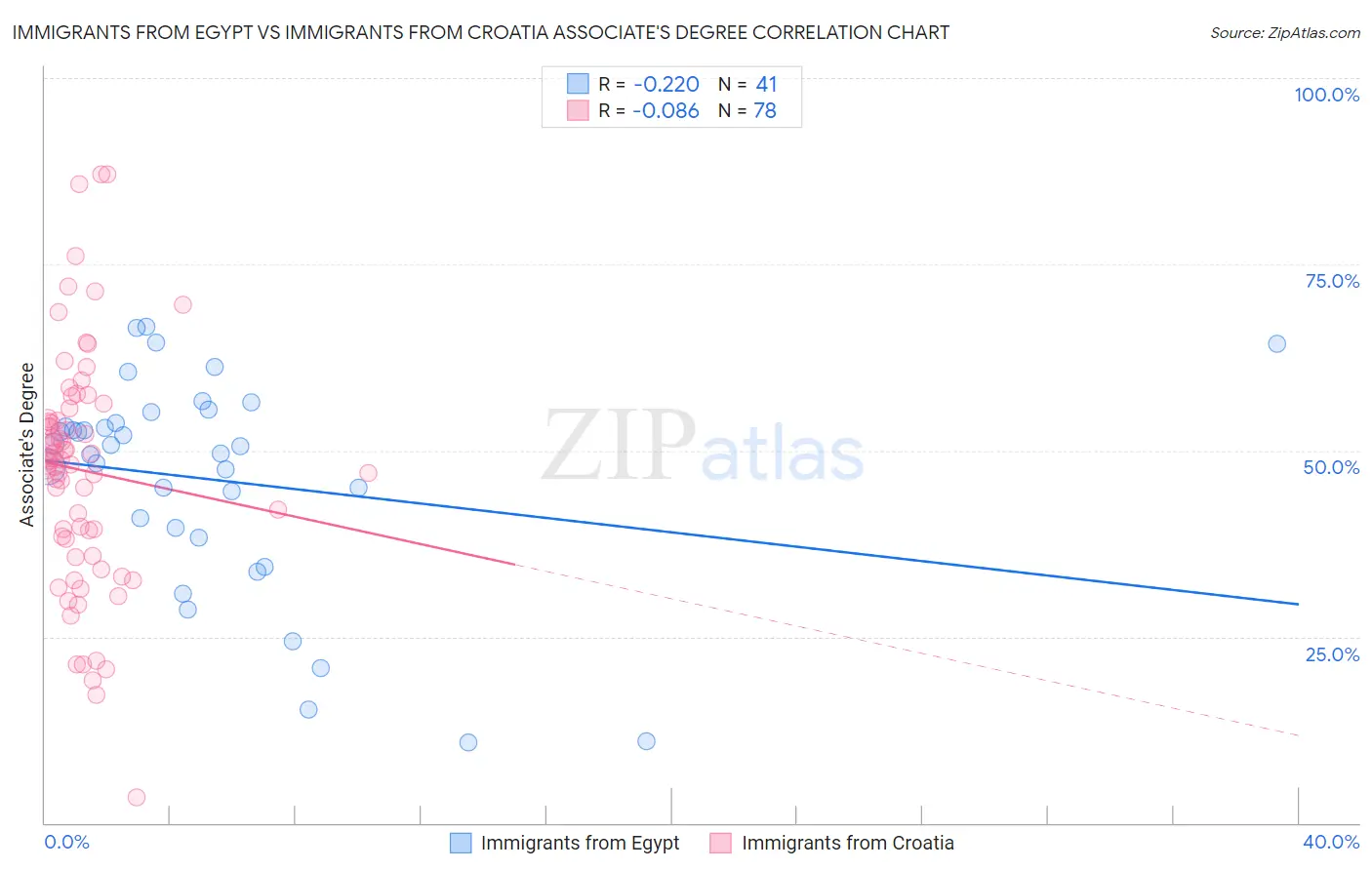 Immigrants from Egypt vs Immigrants from Croatia Associate's Degree